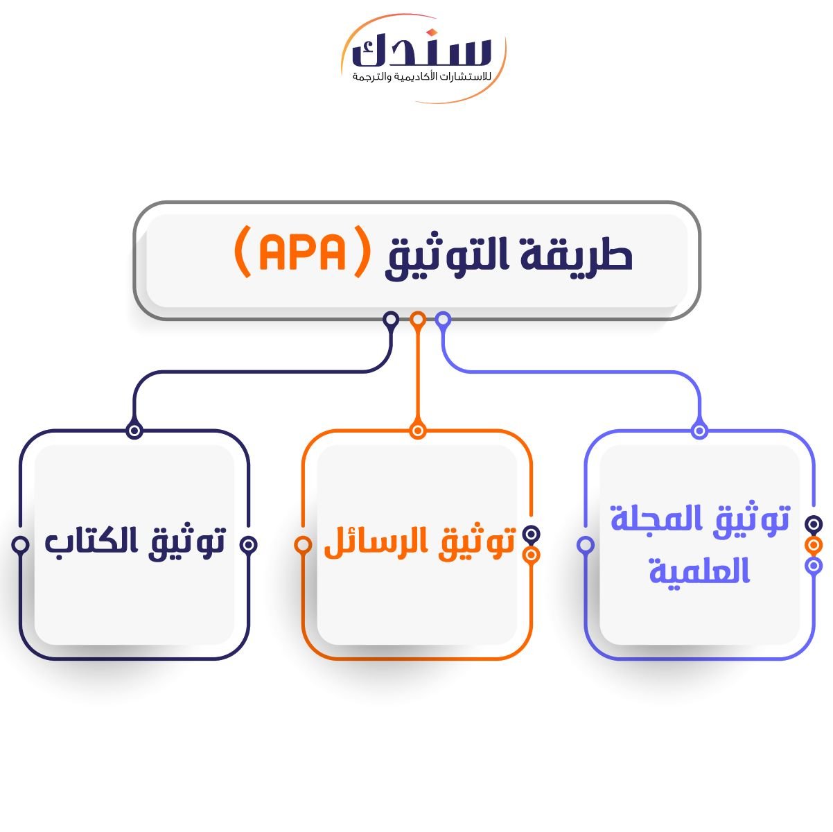 طريقة التوثيق (APA)